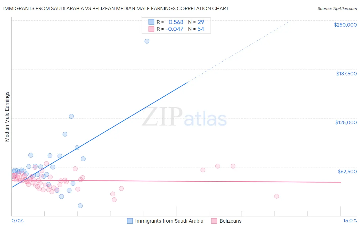 Immigrants from Saudi Arabia vs Belizean Median Male Earnings