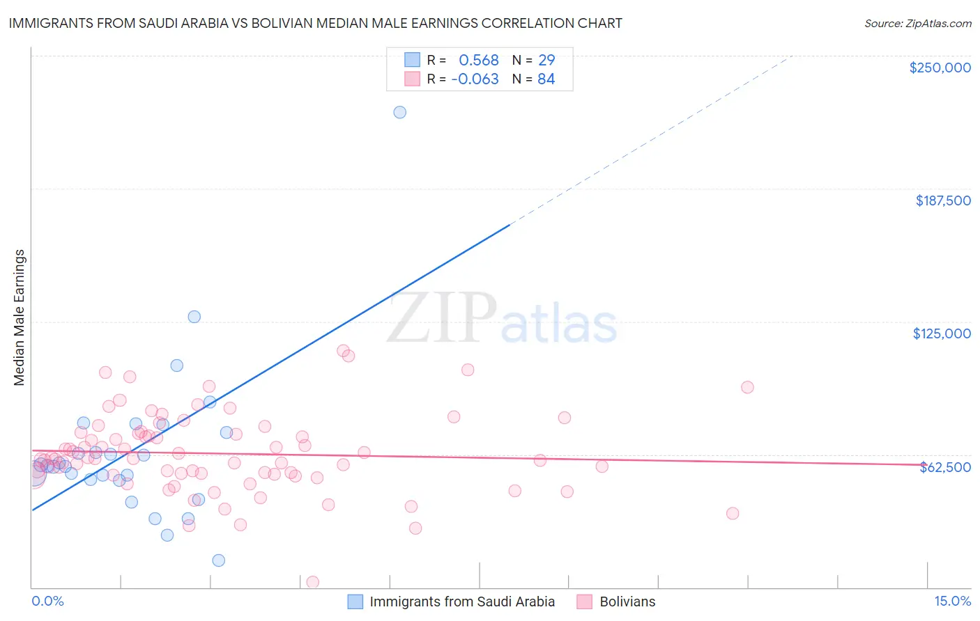 Immigrants from Saudi Arabia vs Bolivian Median Male Earnings