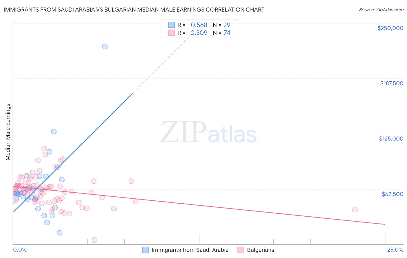 Immigrants from Saudi Arabia vs Bulgarian Median Male Earnings