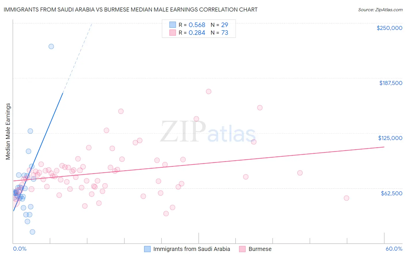Immigrants from Saudi Arabia vs Burmese Median Male Earnings