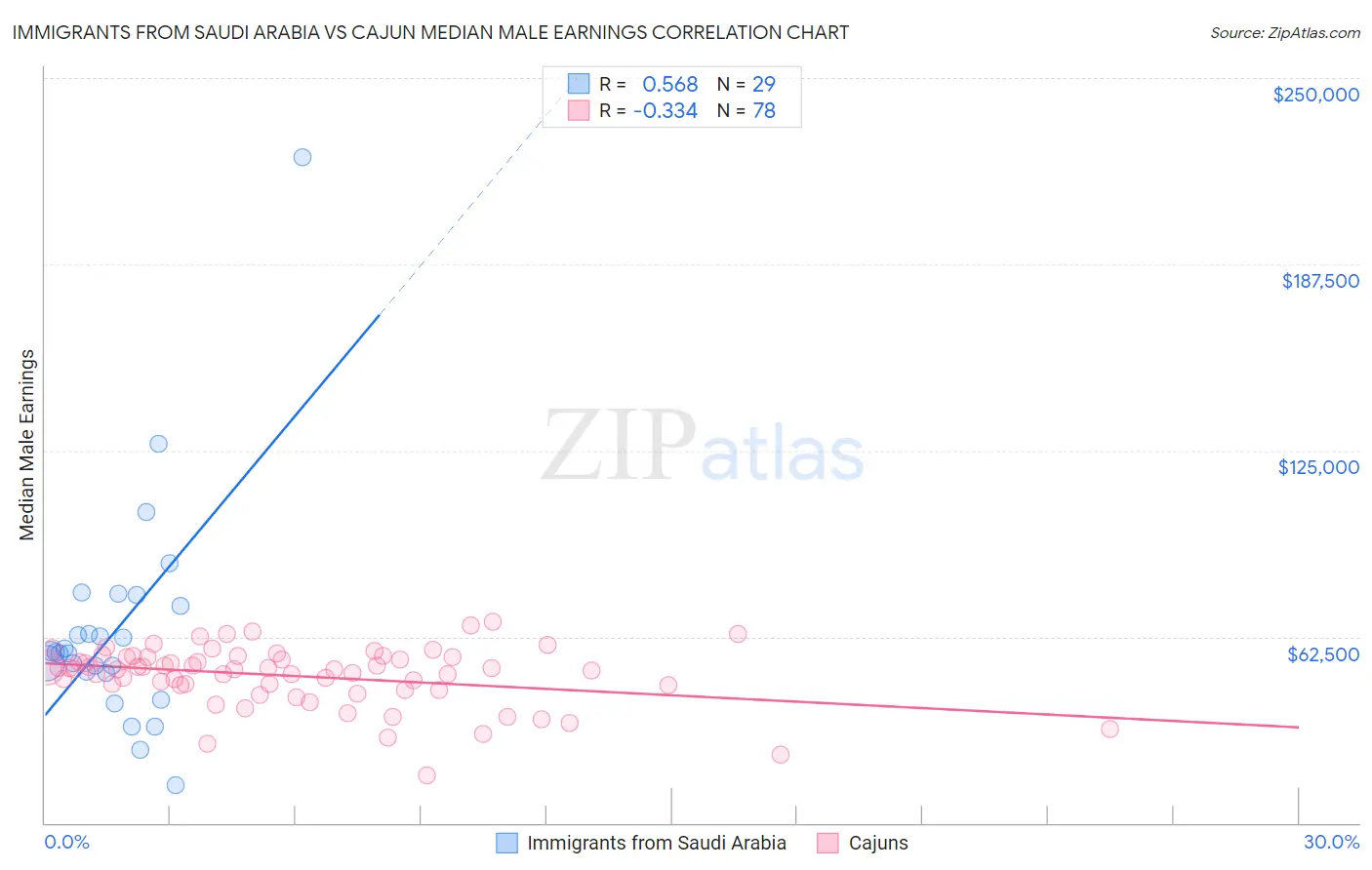 Immigrants from Saudi Arabia vs Cajun Median Male Earnings