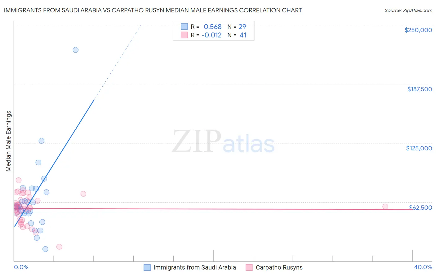 Immigrants from Saudi Arabia vs Carpatho Rusyn Median Male Earnings