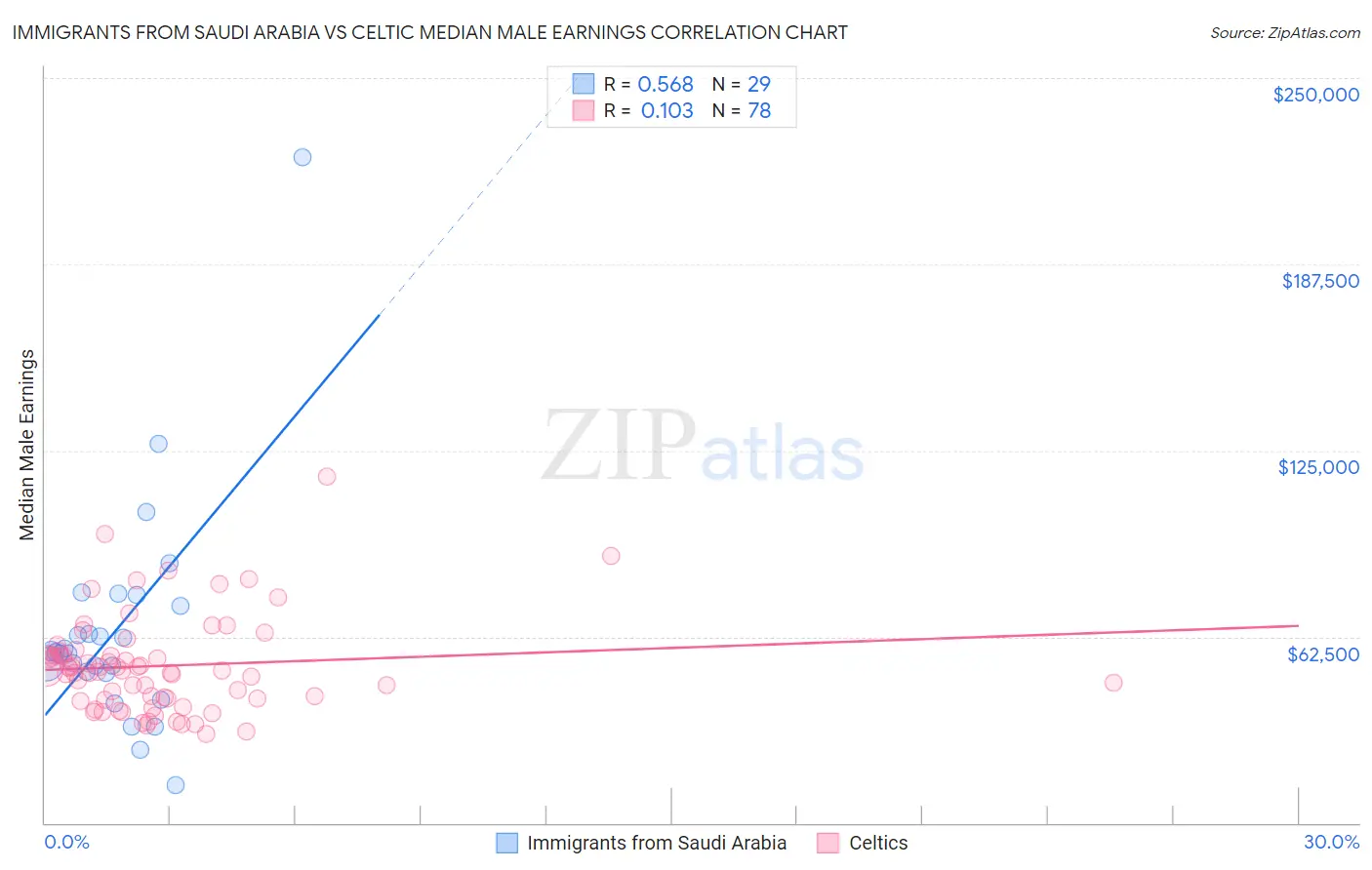 Immigrants from Saudi Arabia vs Celtic Median Male Earnings