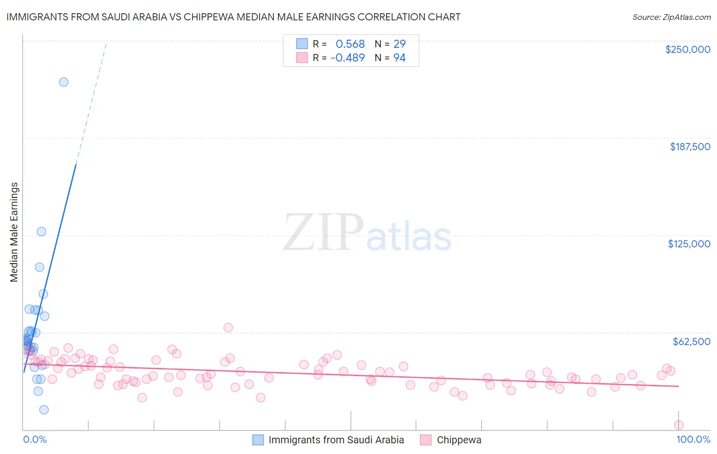 Immigrants from Saudi Arabia vs Chippewa Median Male Earnings