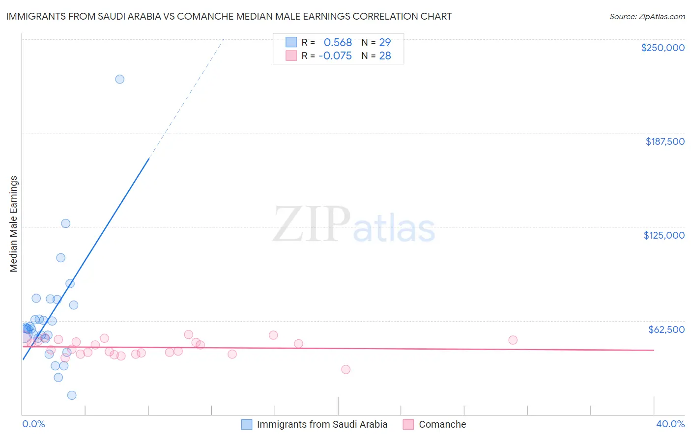 Immigrants from Saudi Arabia vs Comanche Median Male Earnings