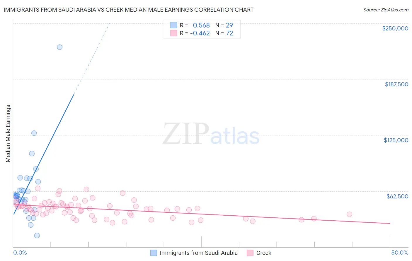 Immigrants from Saudi Arabia vs Creek Median Male Earnings