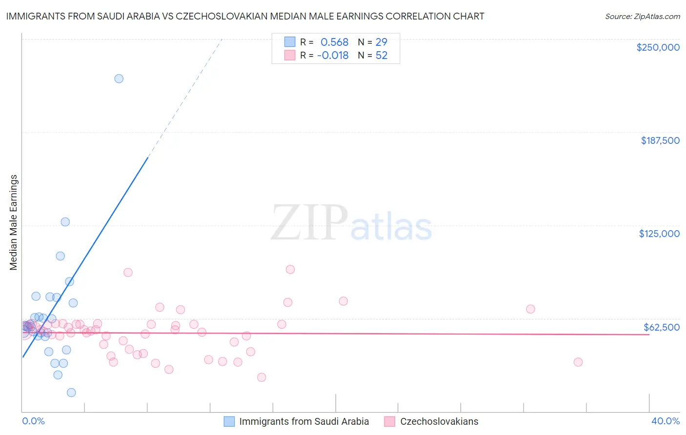 Immigrants from Saudi Arabia vs Czechoslovakian Median Male Earnings