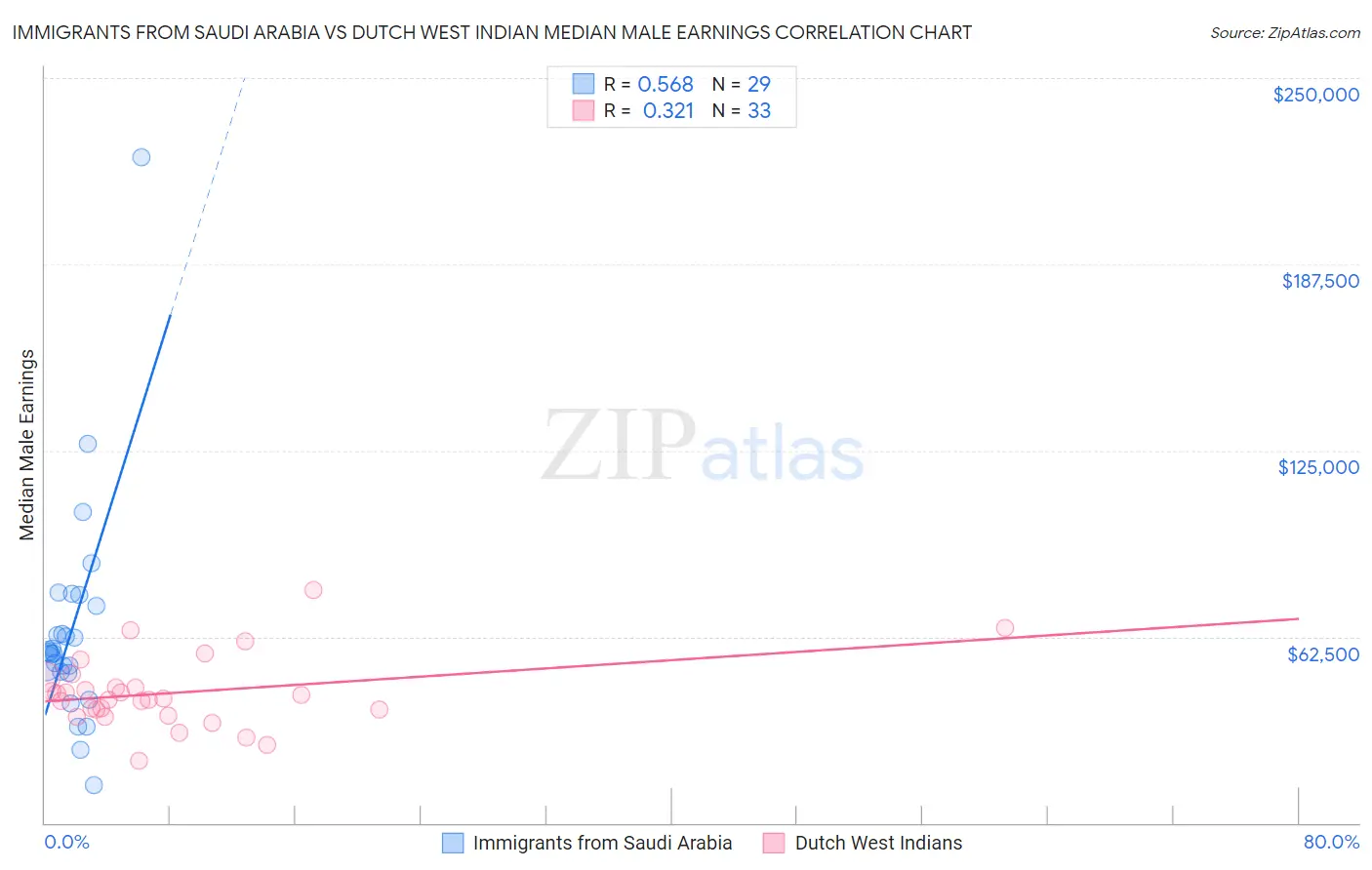 Immigrants from Saudi Arabia vs Dutch West Indian Median Male Earnings