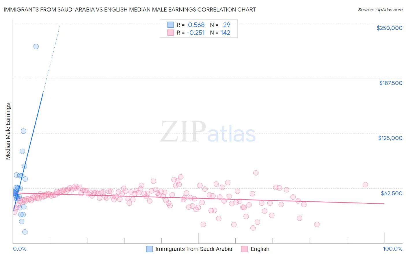 Immigrants from Saudi Arabia vs English Median Male Earnings