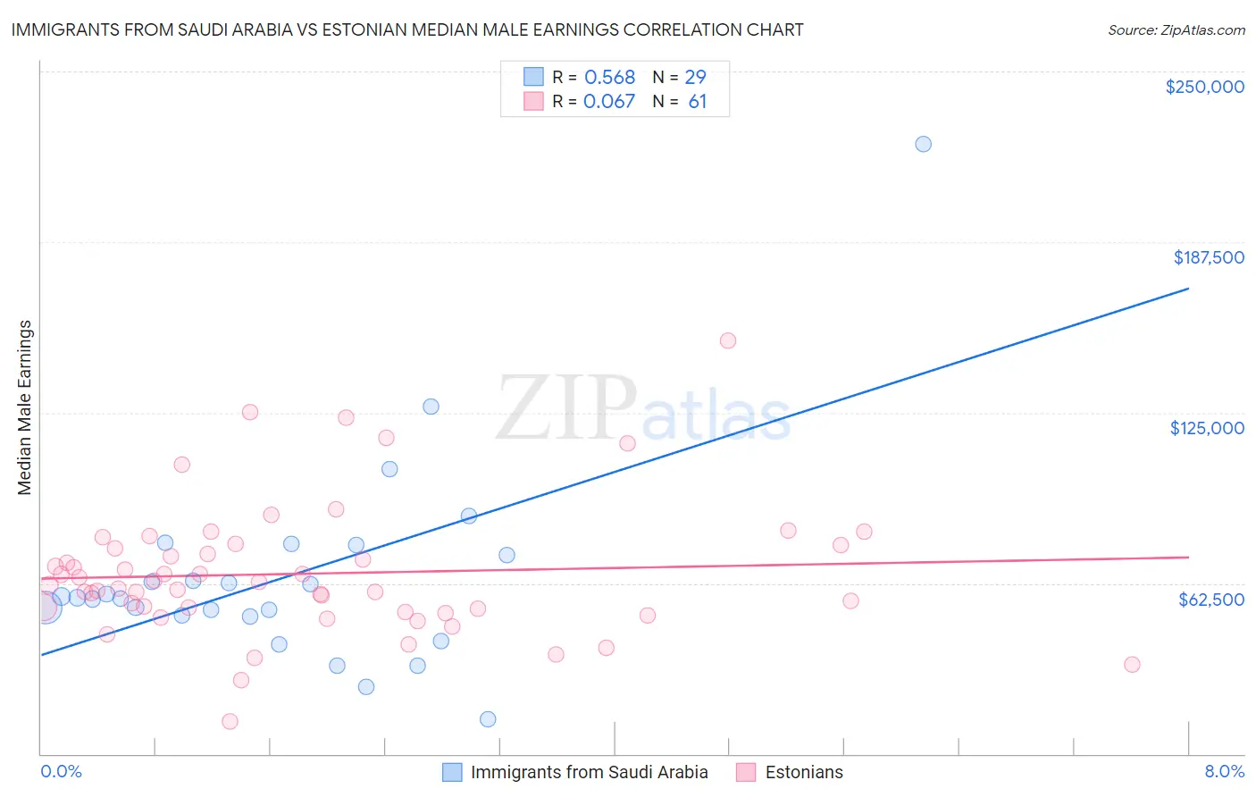 Immigrants from Saudi Arabia vs Estonian Median Male Earnings