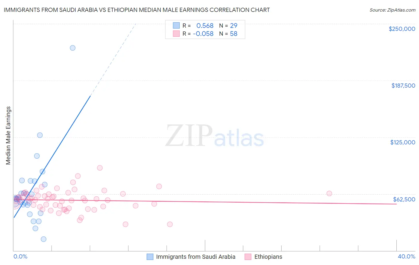 Immigrants from Saudi Arabia vs Ethiopian Median Male Earnings