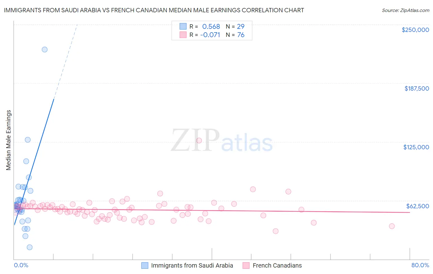 Immigrants from Saudi Arabia vs French Canadian Median Male Earnings
