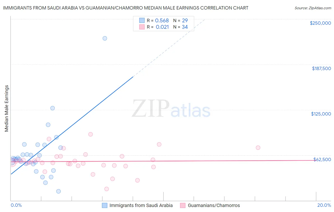 Immigrants from Saudi Arabia vs Guamanian/Chamorro Median Male Earnings
