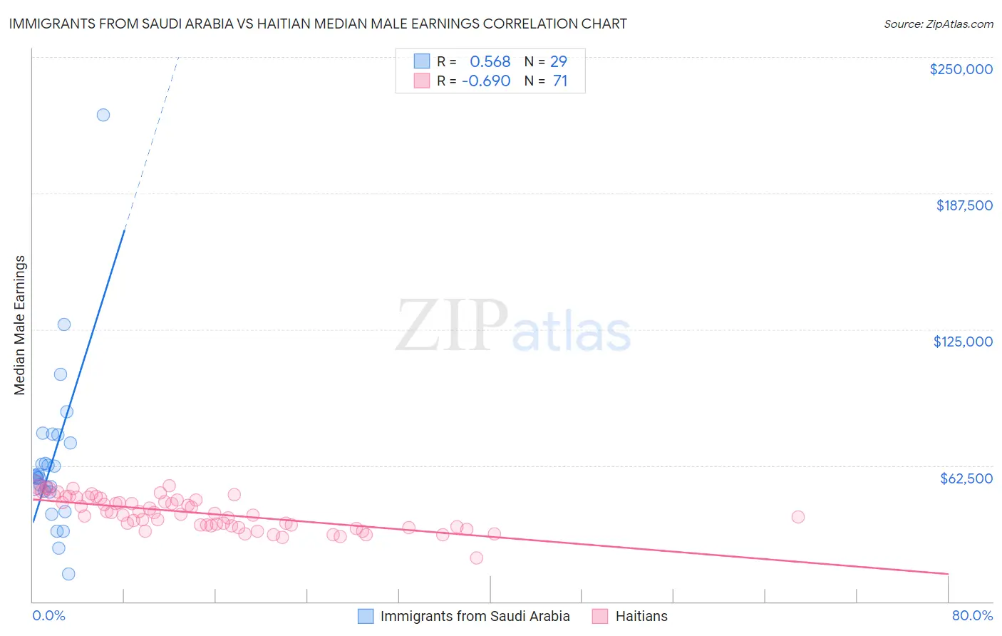 Immigrants from Saudi Arabia vs Haitian Median Male Earnings