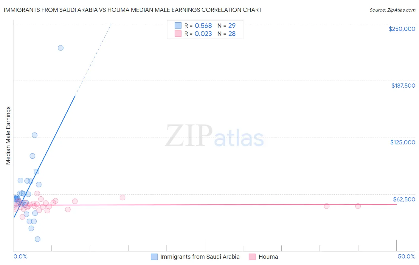 Immigrants from Saudi Arabia vs Houma Median Male Earnings