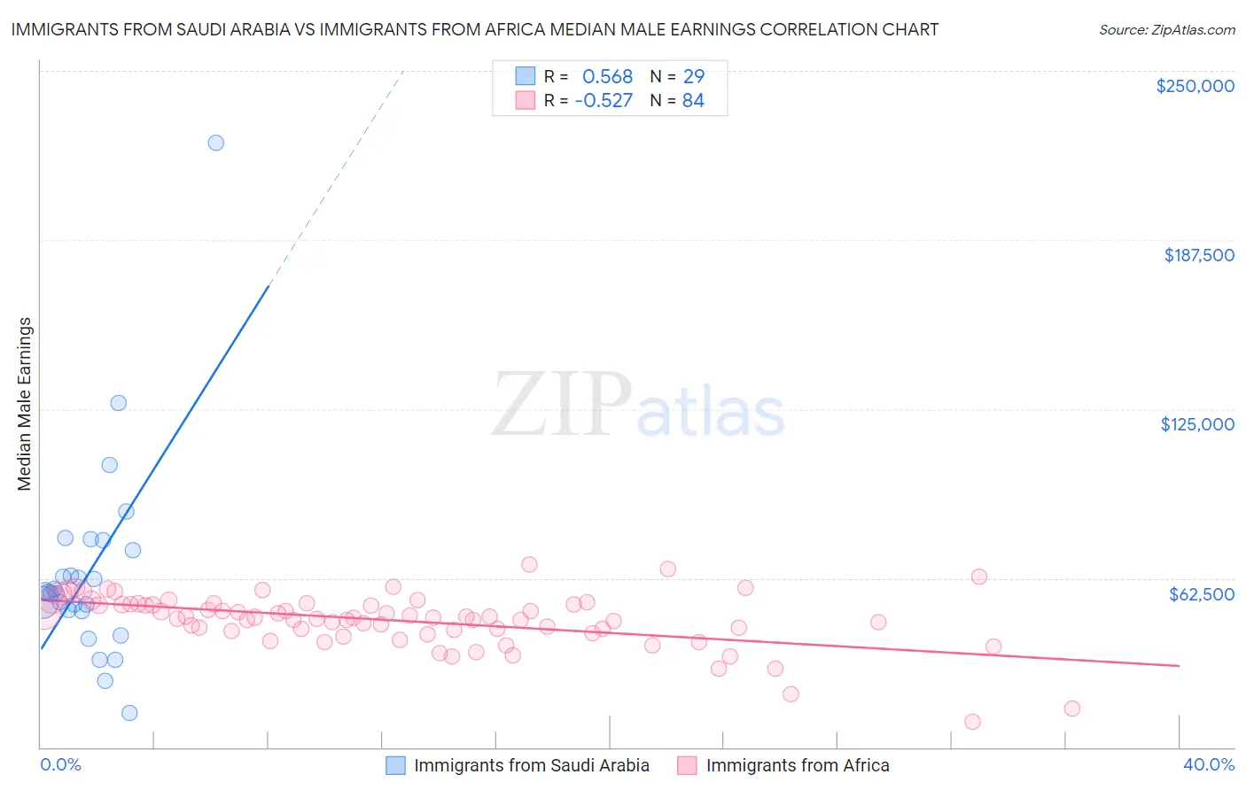 Immigrants from Saudi Arabia vs Immigrants from Africa Median Male Earnings