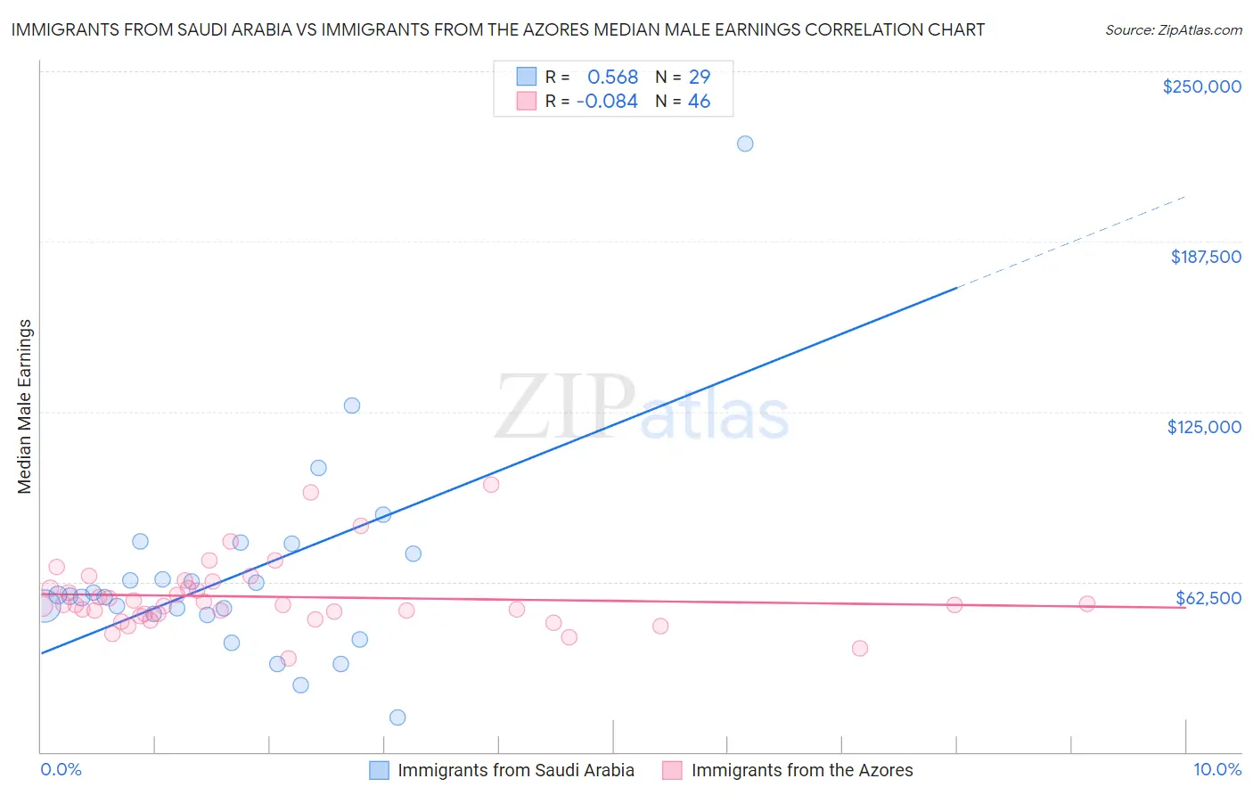 Immigrants from Saudi Arabia vs Immigrants from the Azores Median Male Earnings