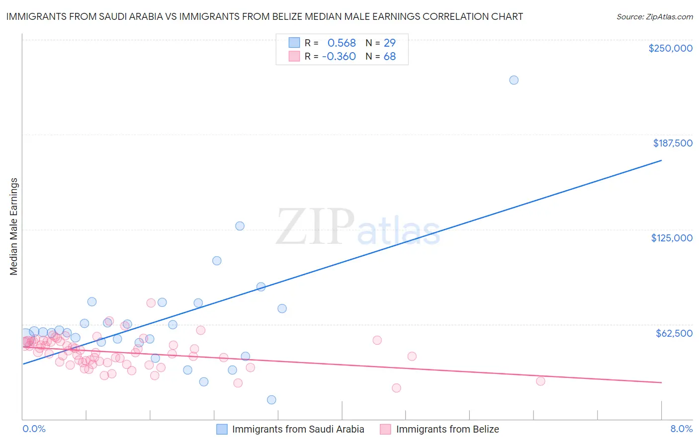 Immigrants from Saudi Arabia vs Immigrants from Belize Median Male Earnings