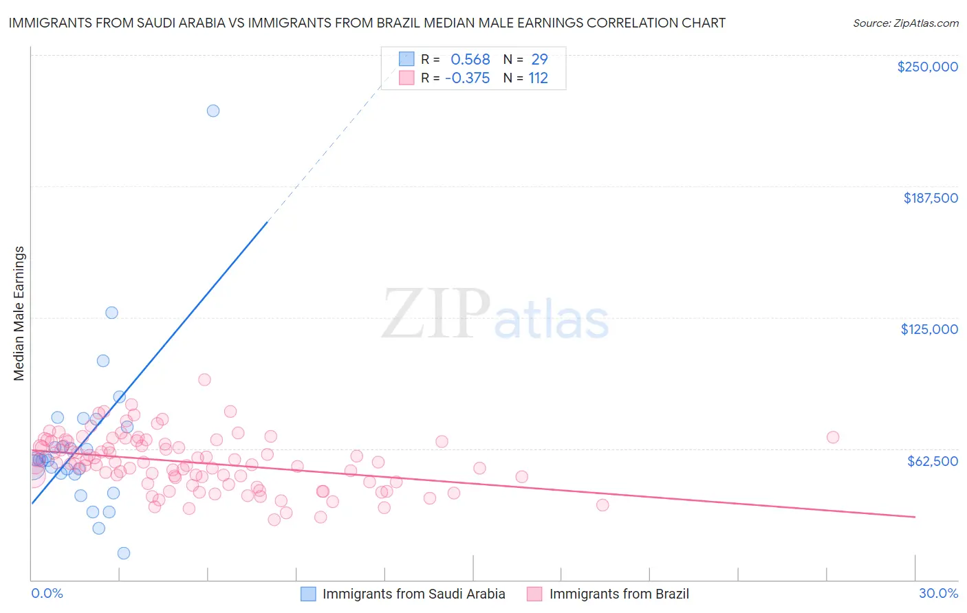 Immigrants from Saudi Arabia vs Immigrants from Brazil Median Male Earnings