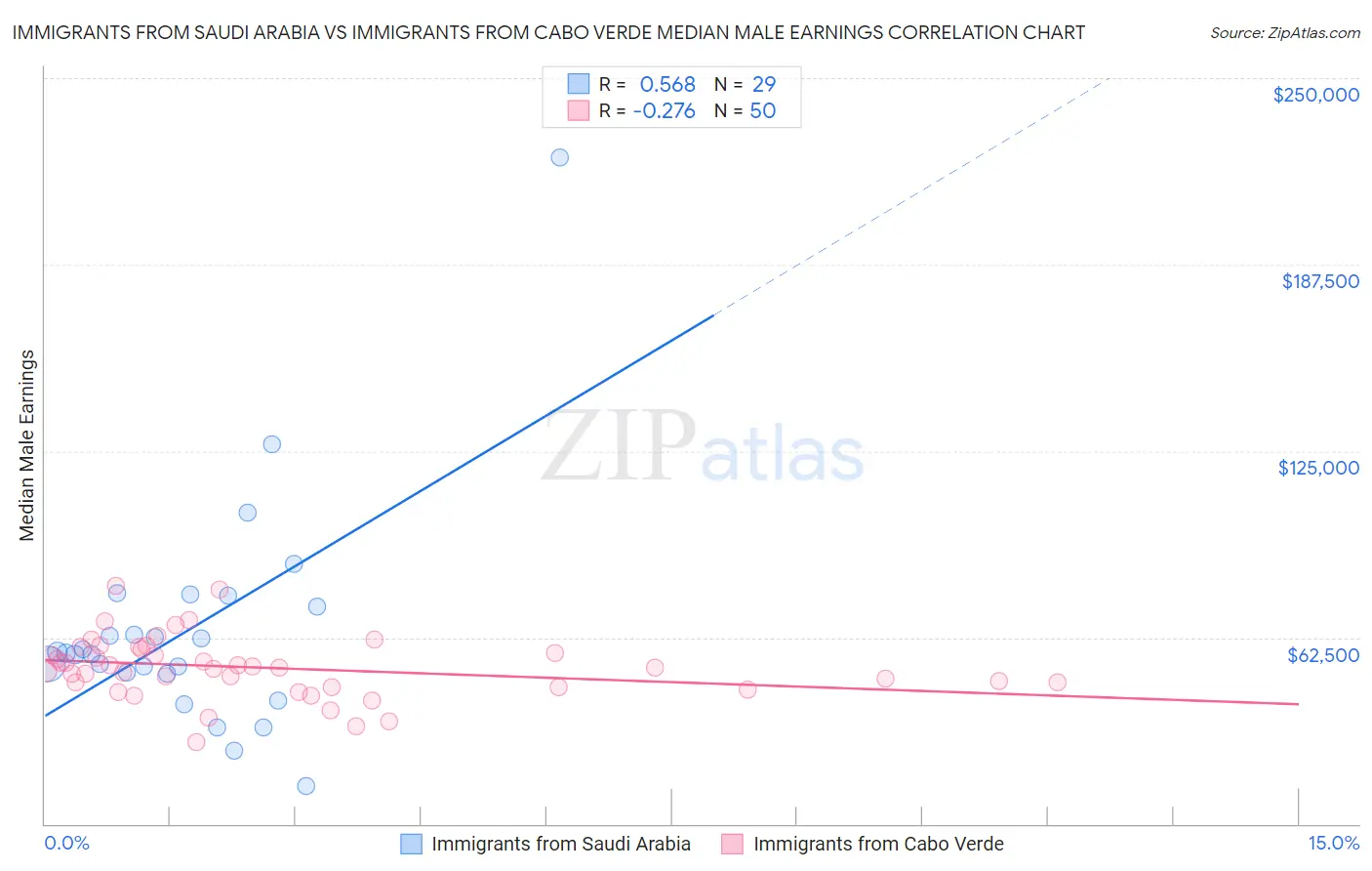 Immigrants from Saudi Arabia vs Immigrants from Cabo Verde Median Male Earnings