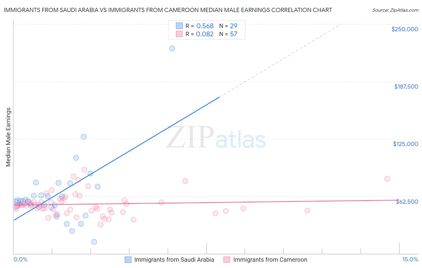 Immigrants from Saudi Arabia vs Immigrants from Cameroon Median Male Earnings