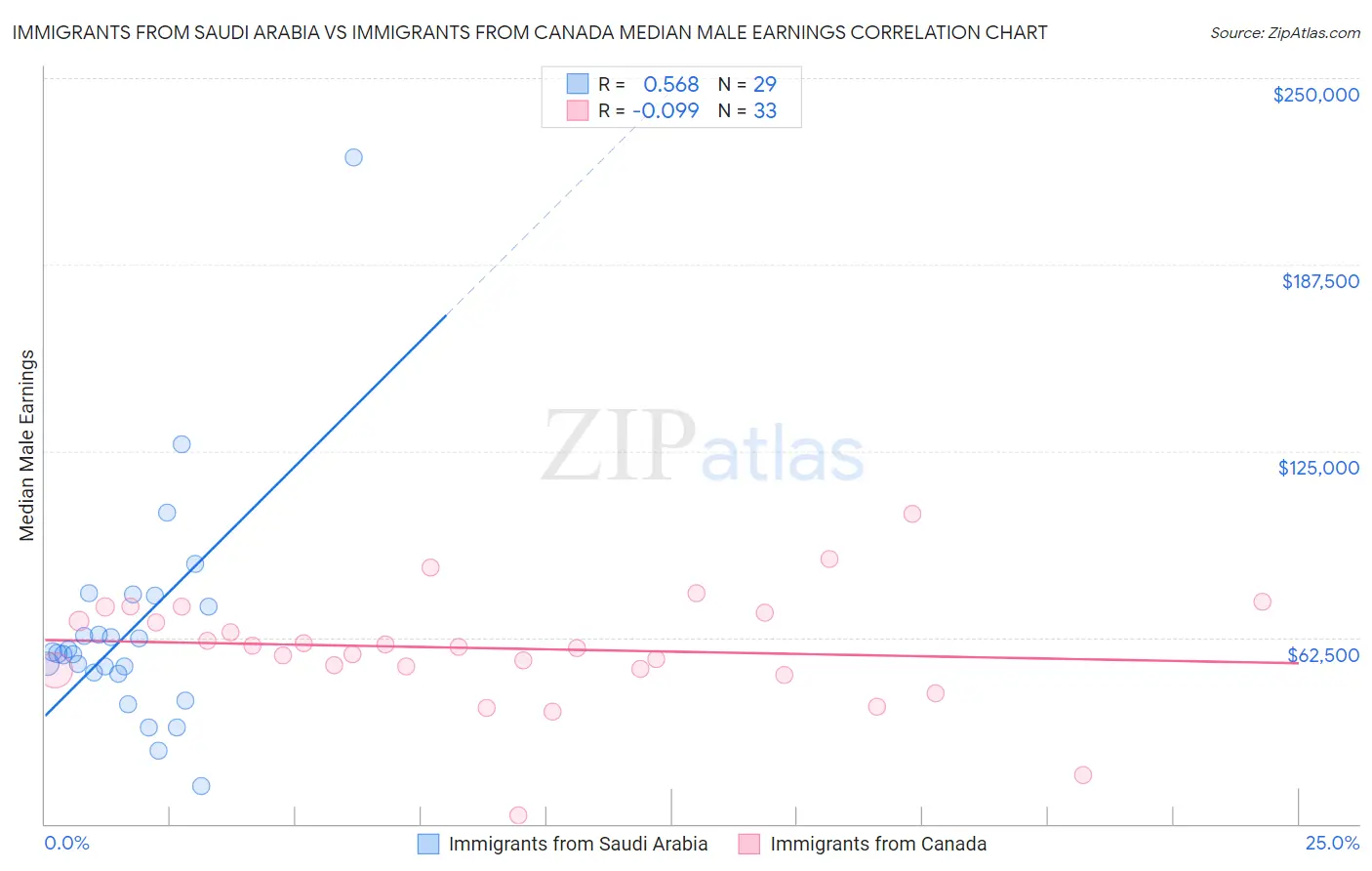 Immigrants from Saudi Arabia vs Immigrants from Canada Median Male Earnings