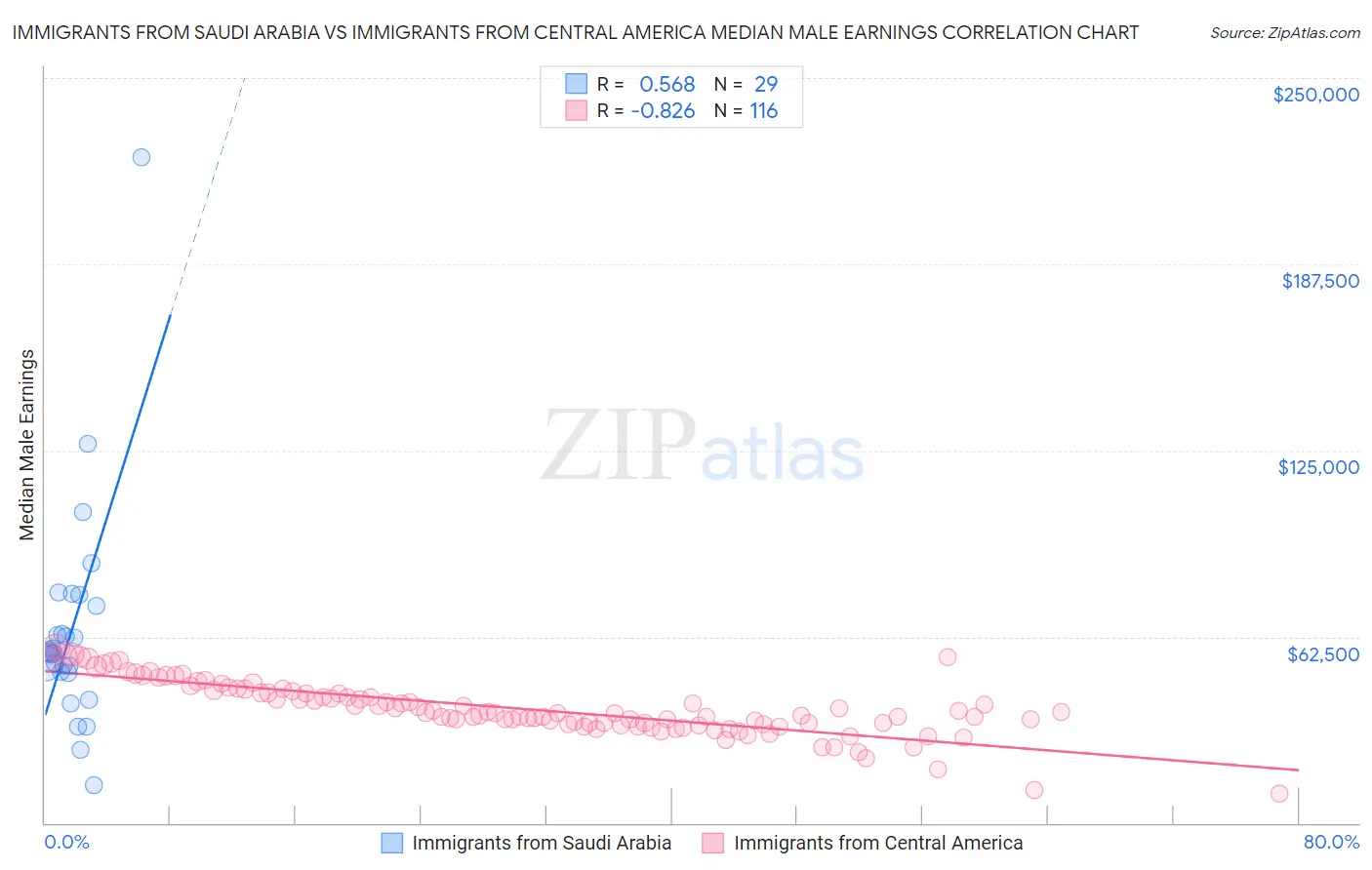 Immigrants from Saudi Arabia vs Immigrants from Central America Median Male Earnings
