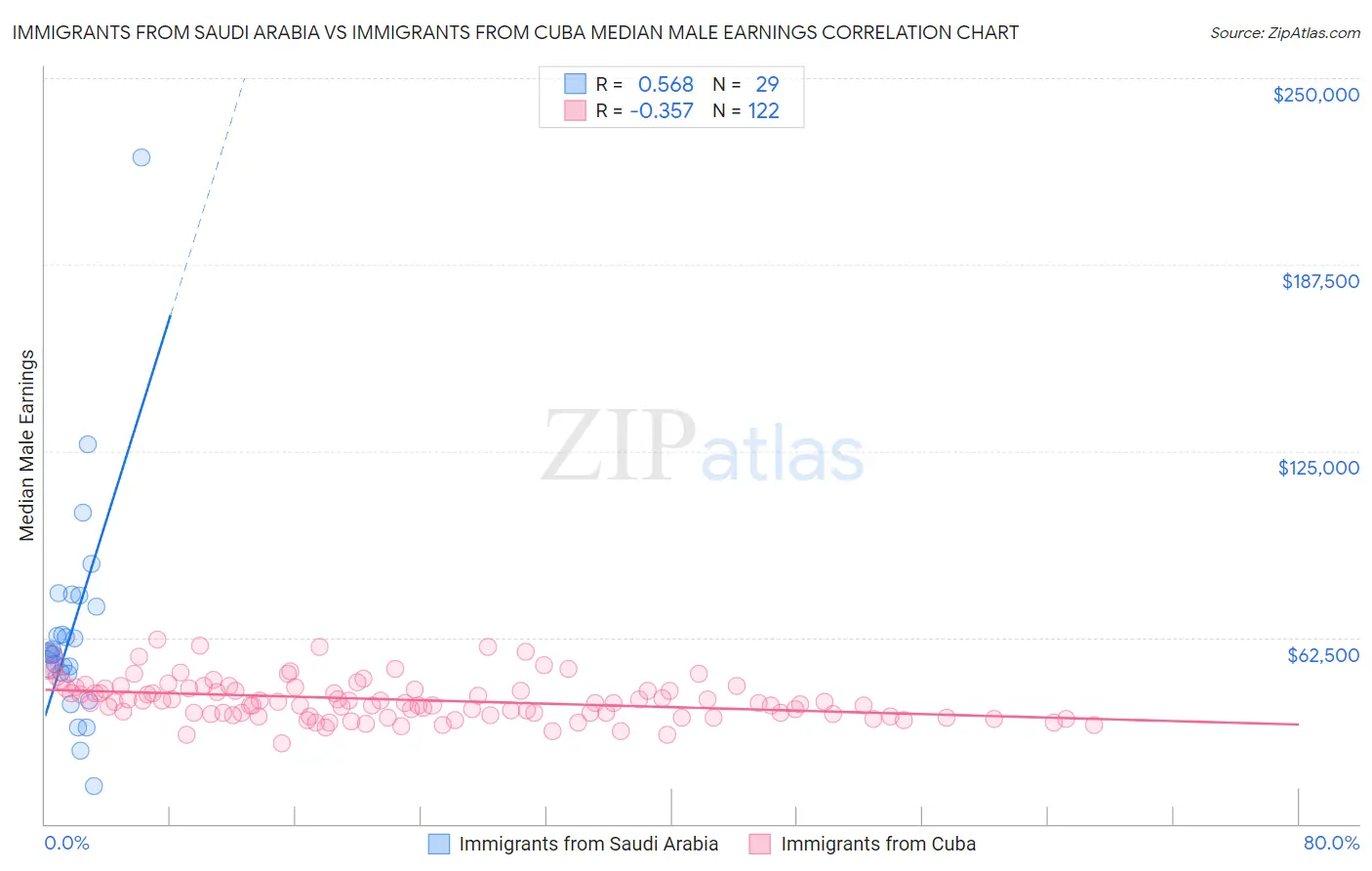 Immigrants from Saudi Arabia vs Immigrants from Cuba Median Male Earnings