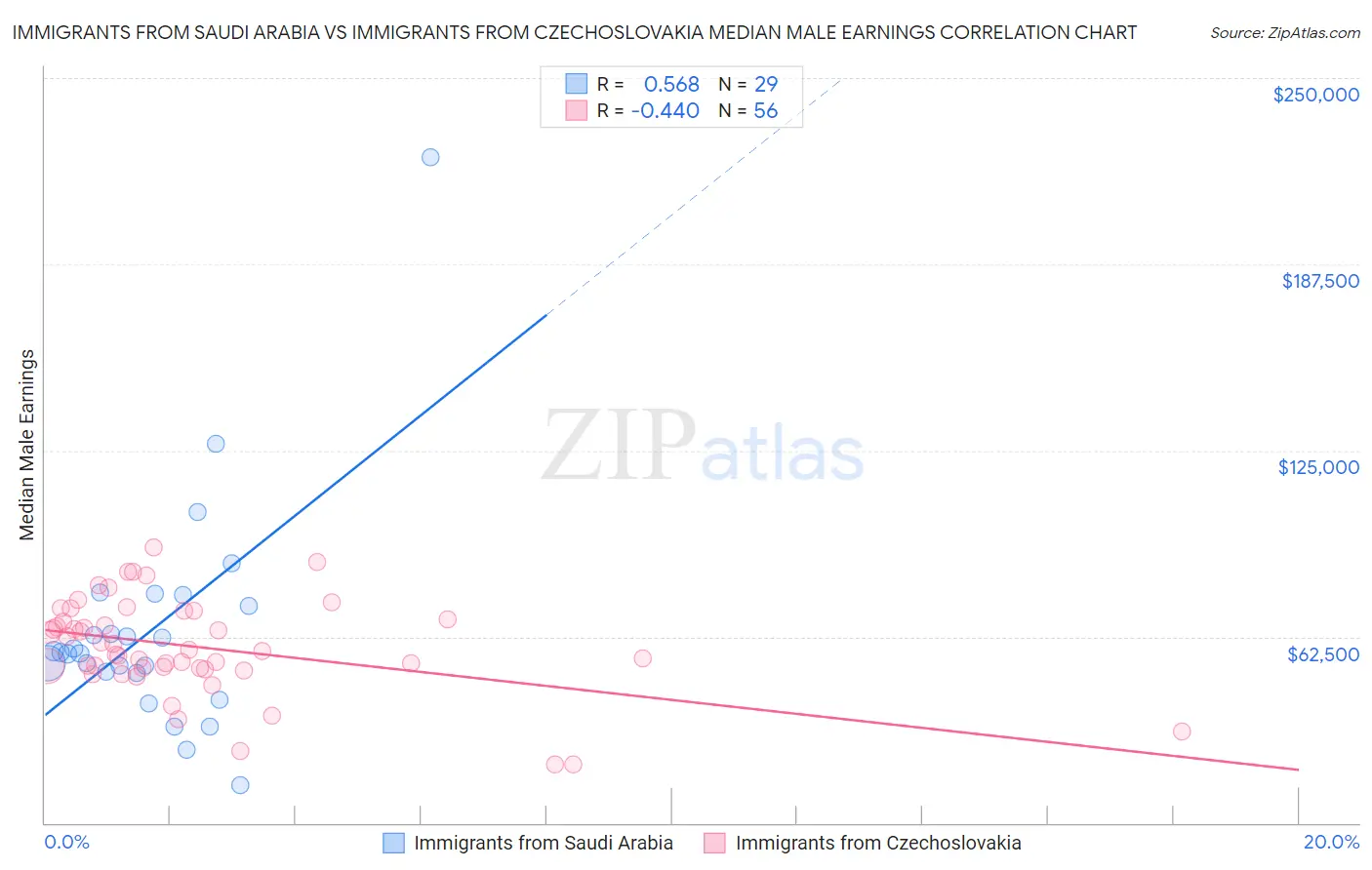 Immigrants from Saudi Arabia vs Immigrants from Czechoslovakia Median Male Earnings