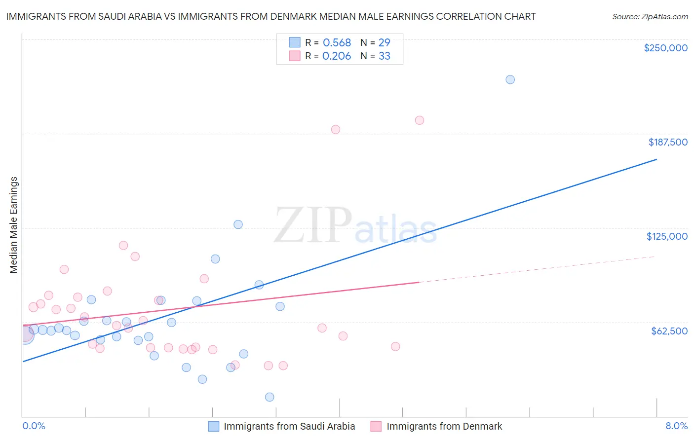 Immigrants from Saudi Arabia vs Immigrants from Denmark Median Male Earnings