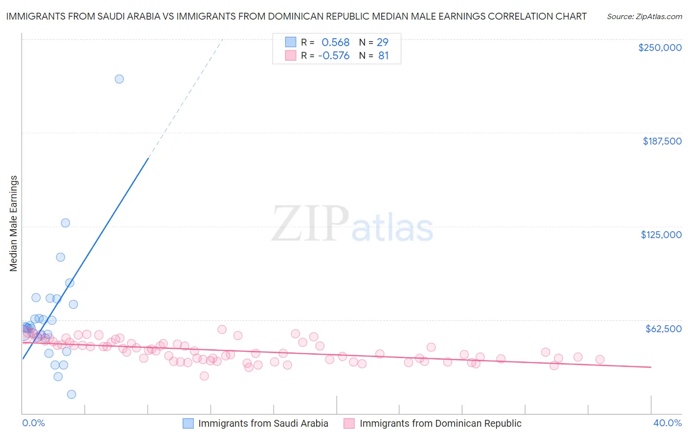Immigrants from Saudi Arabia vs Immigrants from Dominican Republic Median Male Earnings