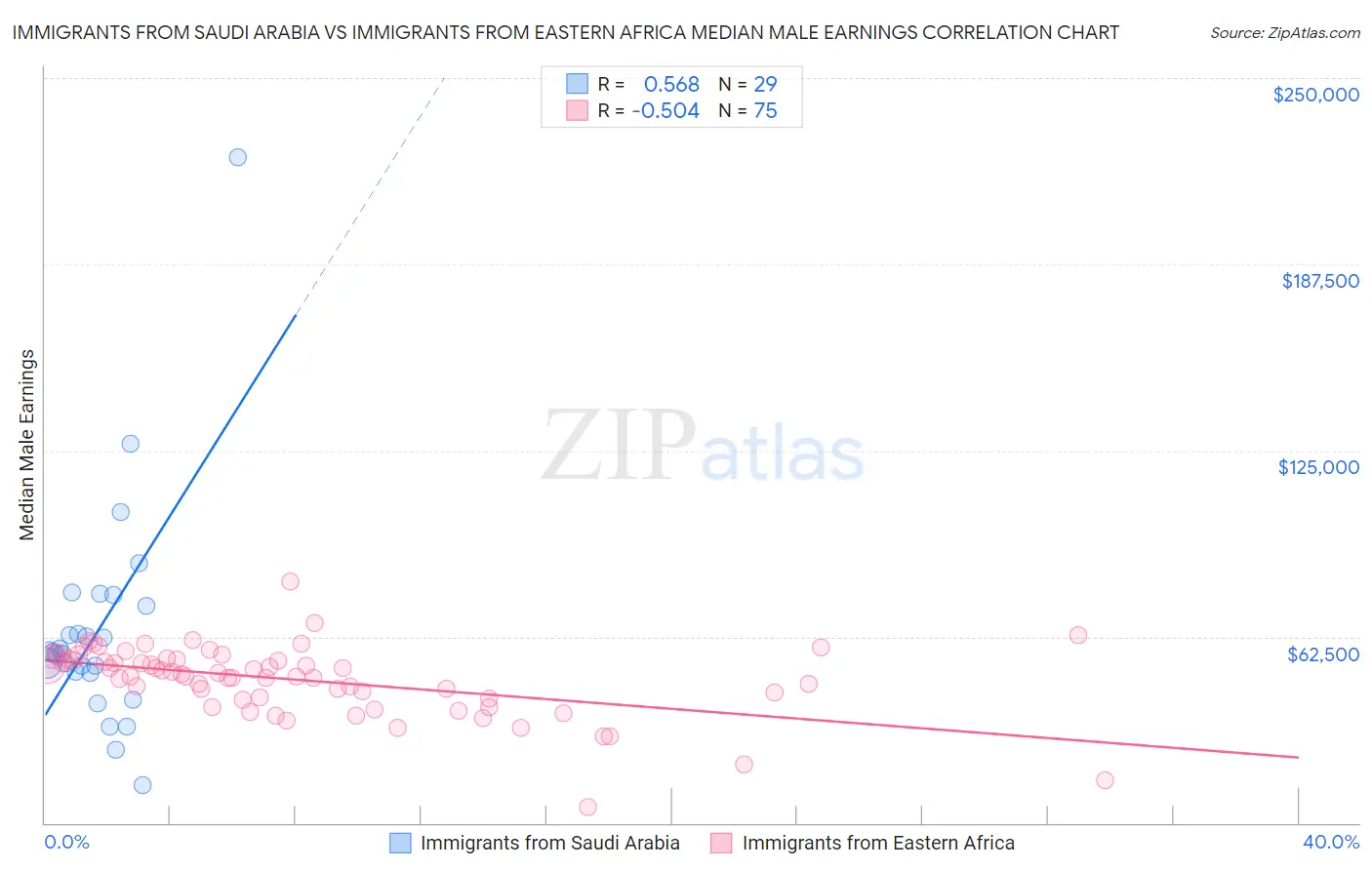 Immigrants from Saudi Arabia vs Immigrants from Eastern Africa Median Male Earnings