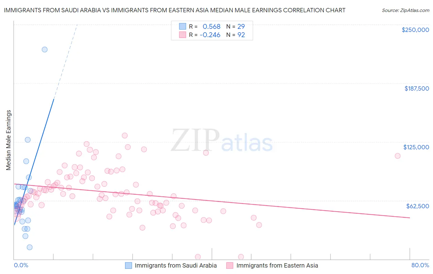 Immigrants from Saudi Arabia vs Immigrants from Eastern Asia Median Male Earnings