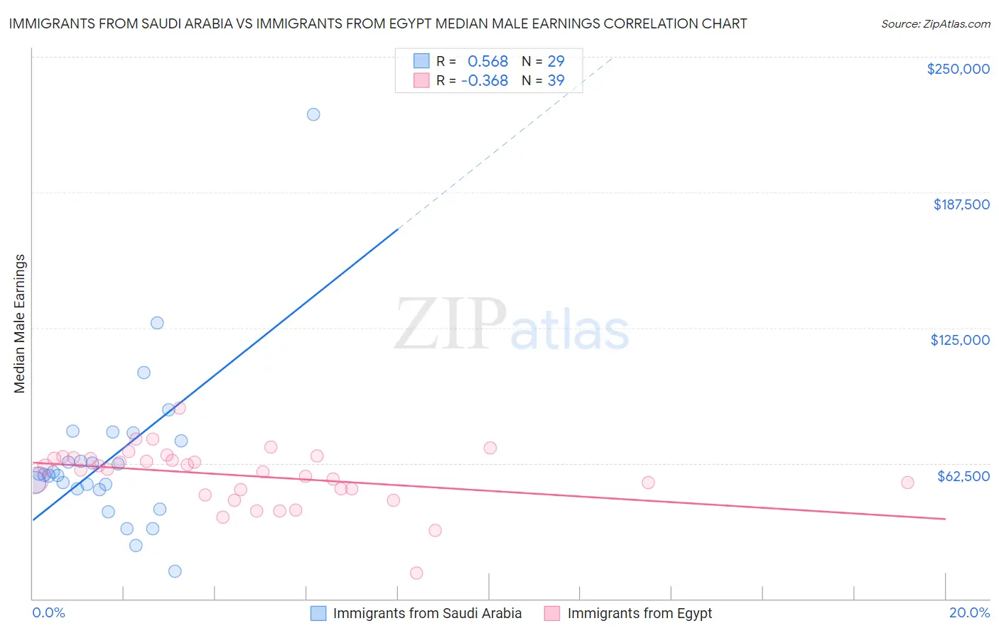 Immigrants from Saudi Arabia vs Immigrants from Egypt Median Male Earnings