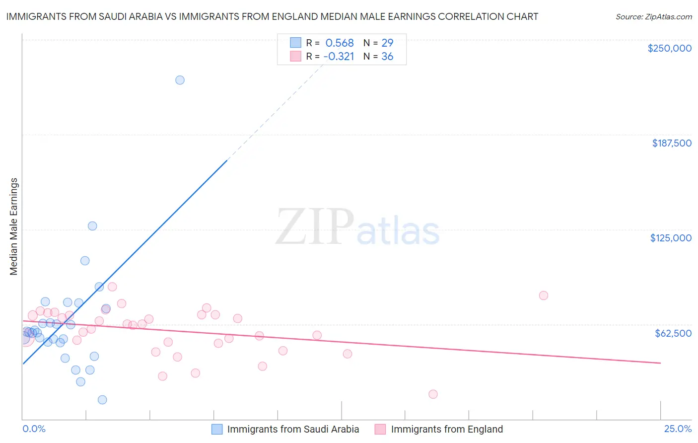 Immigrants from Saudi Arabia vs Immigrants from England Median Male Earnings
