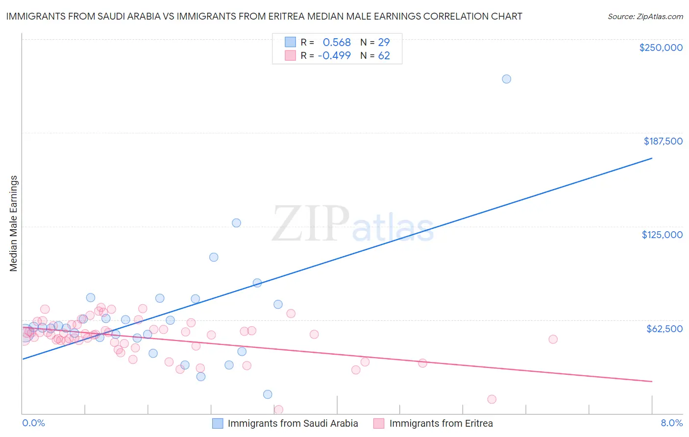 Immigrants from Saudi Arabia vs Immigrants from Eritrea Median Male Earnings