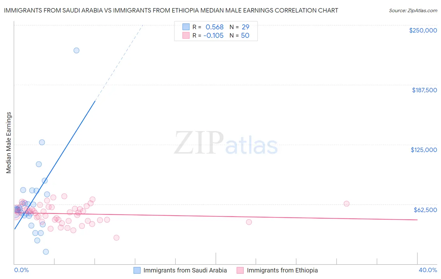 Immigrants from Saudi Arabia vs Immigrants from Ethiopia Median Male Earnings