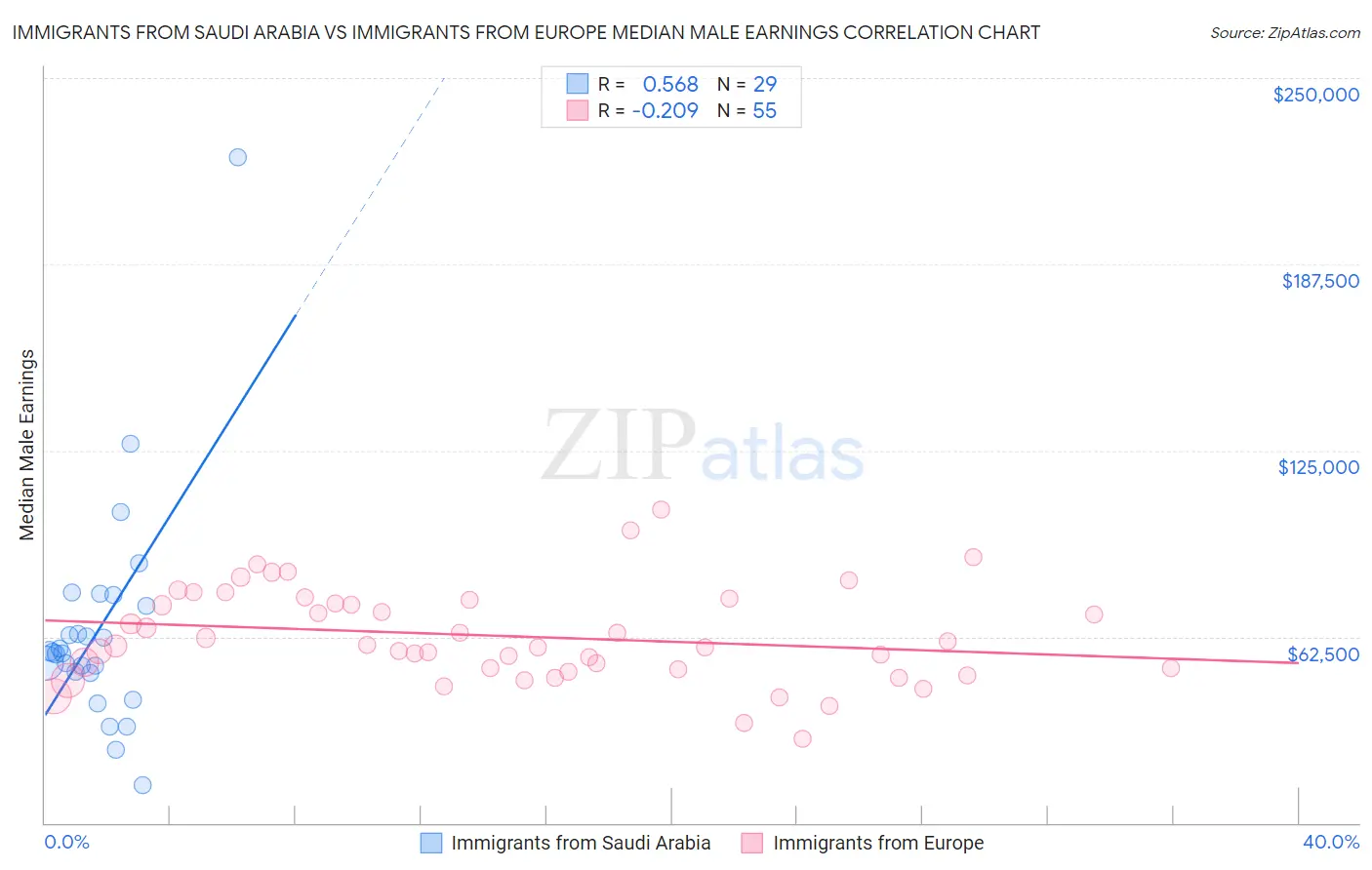 Immigrants from Saudi Arabia vs Immigrants from Europe Median Male Earnings