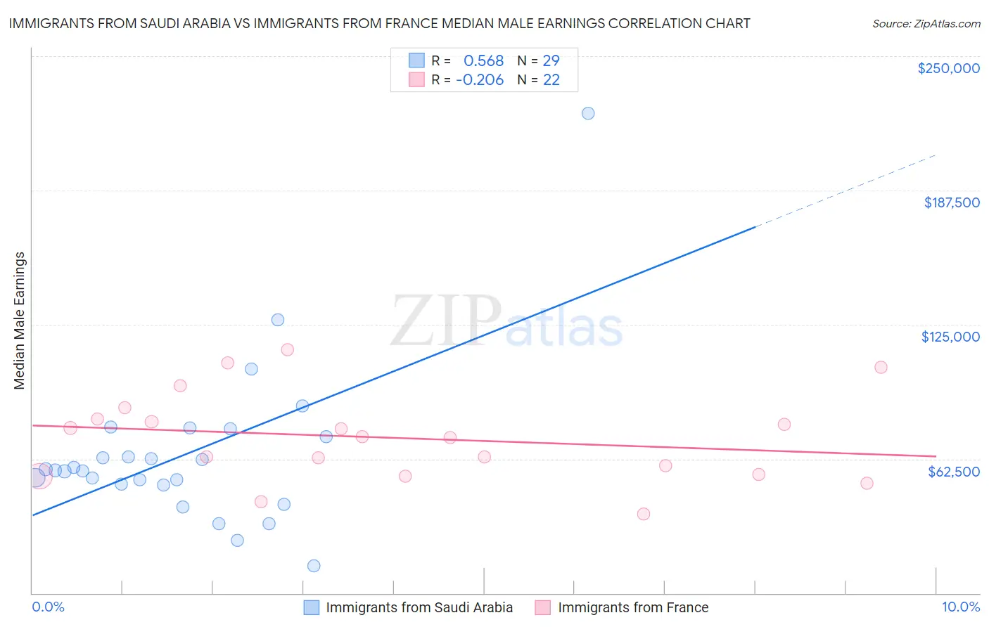 Immigrants from Saudi Arabia vs Immigrants from France Median Male Earnings