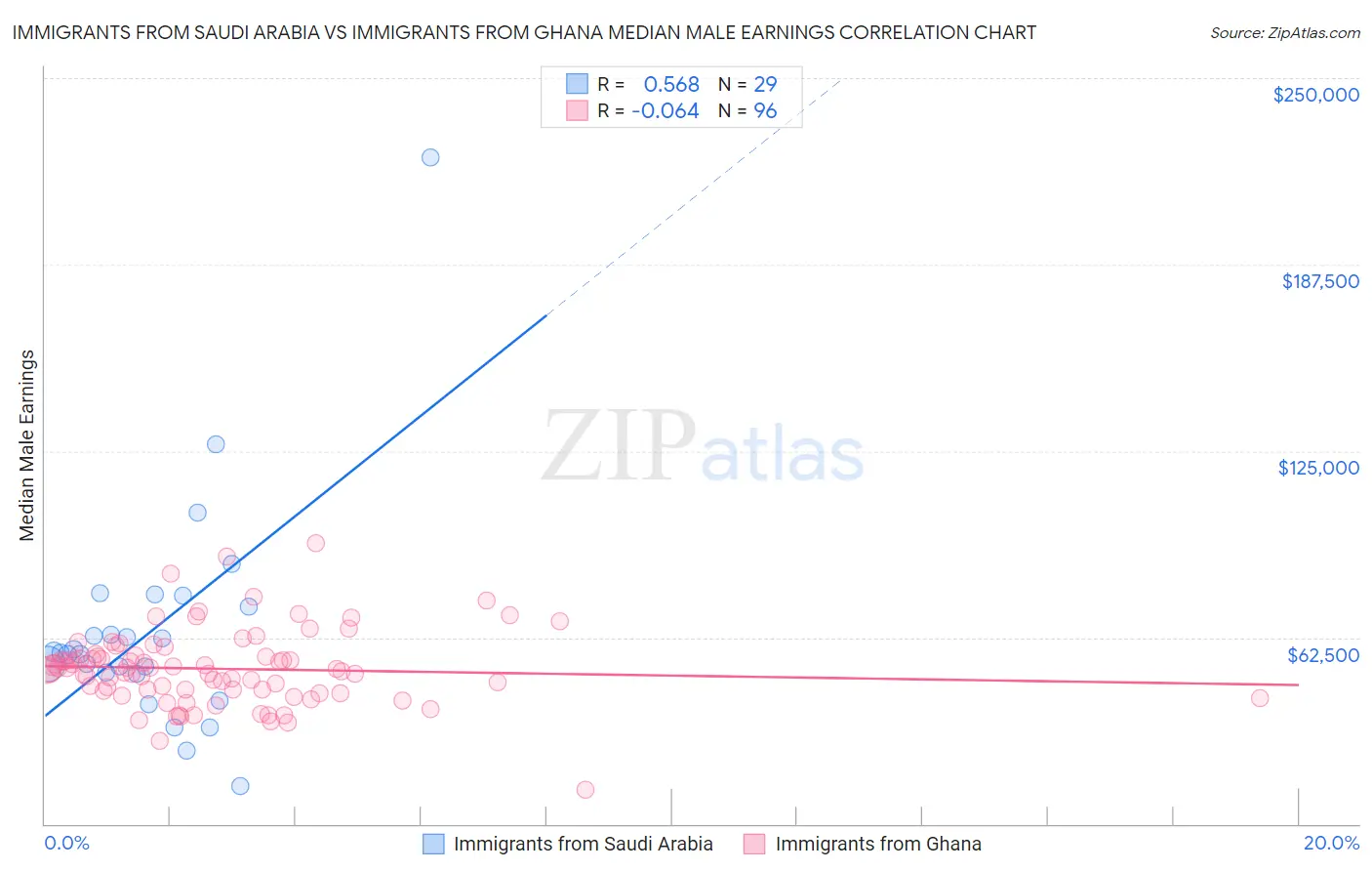 Immigrants from Saudi Arabia vs Immigrants from Ghana Median Male Earnings