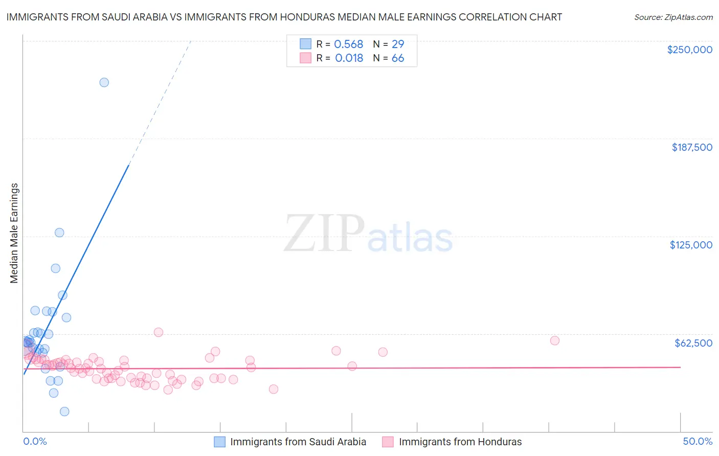 Immigrants from Saudi Arabia vs Immigrants from Honduras Median Male Earnings
