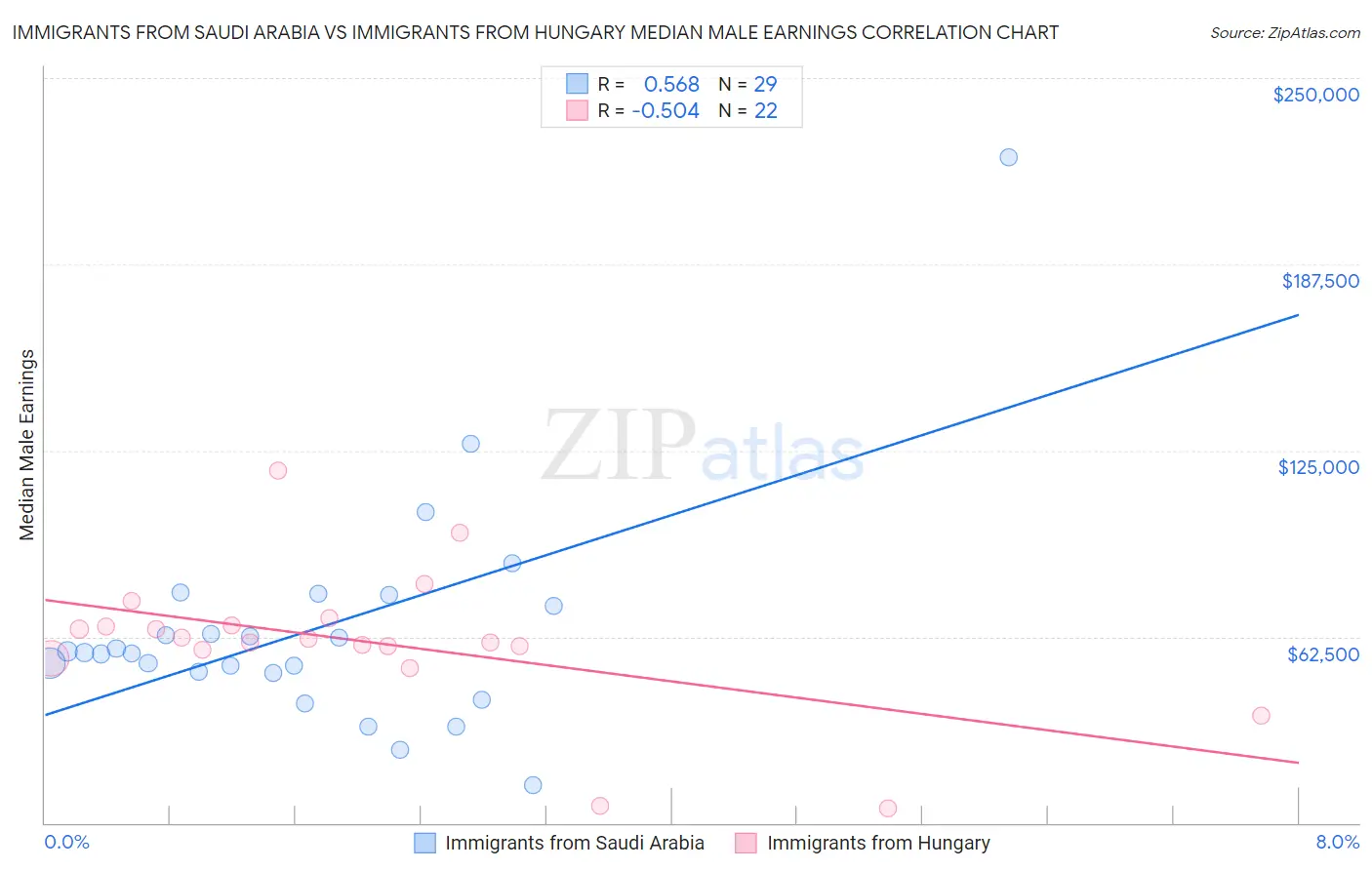 Immigrants from Saudi Arabia vs Immigrants from Hungary Median Male Earnings