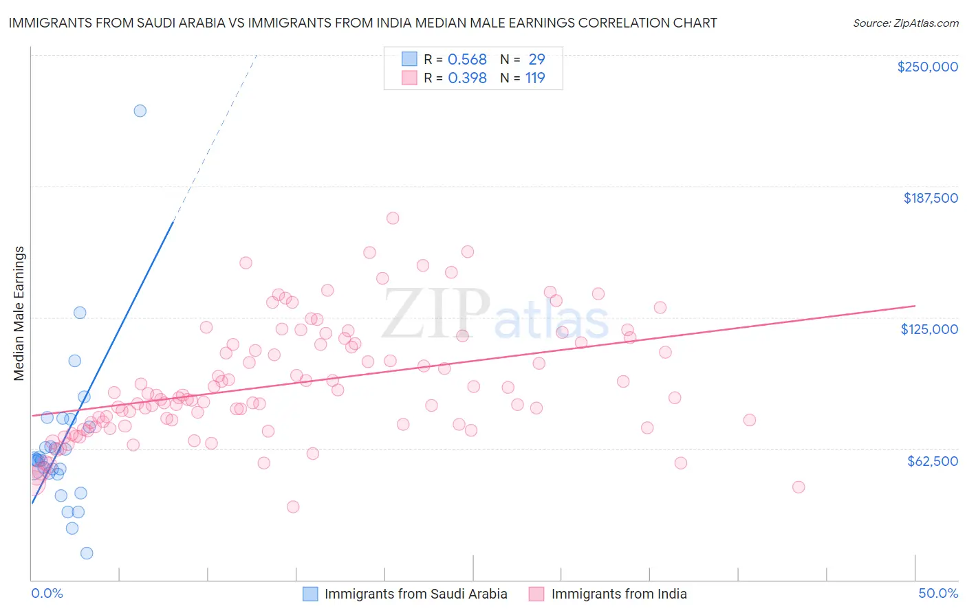 Immigrants from Saudi Arabia vs Immigrants from India Median Male Earnings