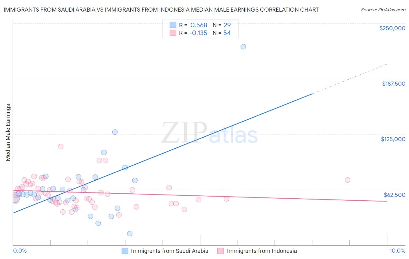 Immigrants from Saudi Arabia vs Immigrants from Indonesia Median Male Earnings