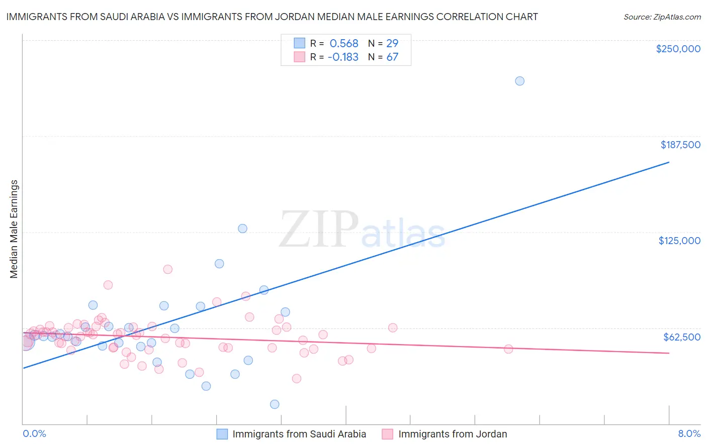 Immigrants from Saudi Arabia vs Immigrants from Jordan Median Male Earnings
