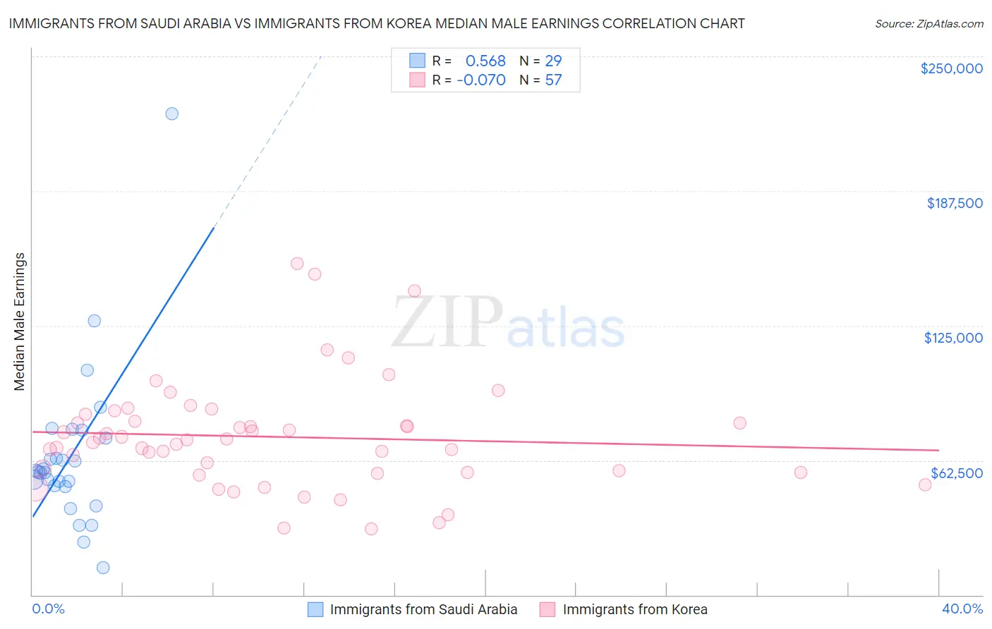 Immigrants from Saudi Arabia vs Immigrants from Korea Median Male Earnings