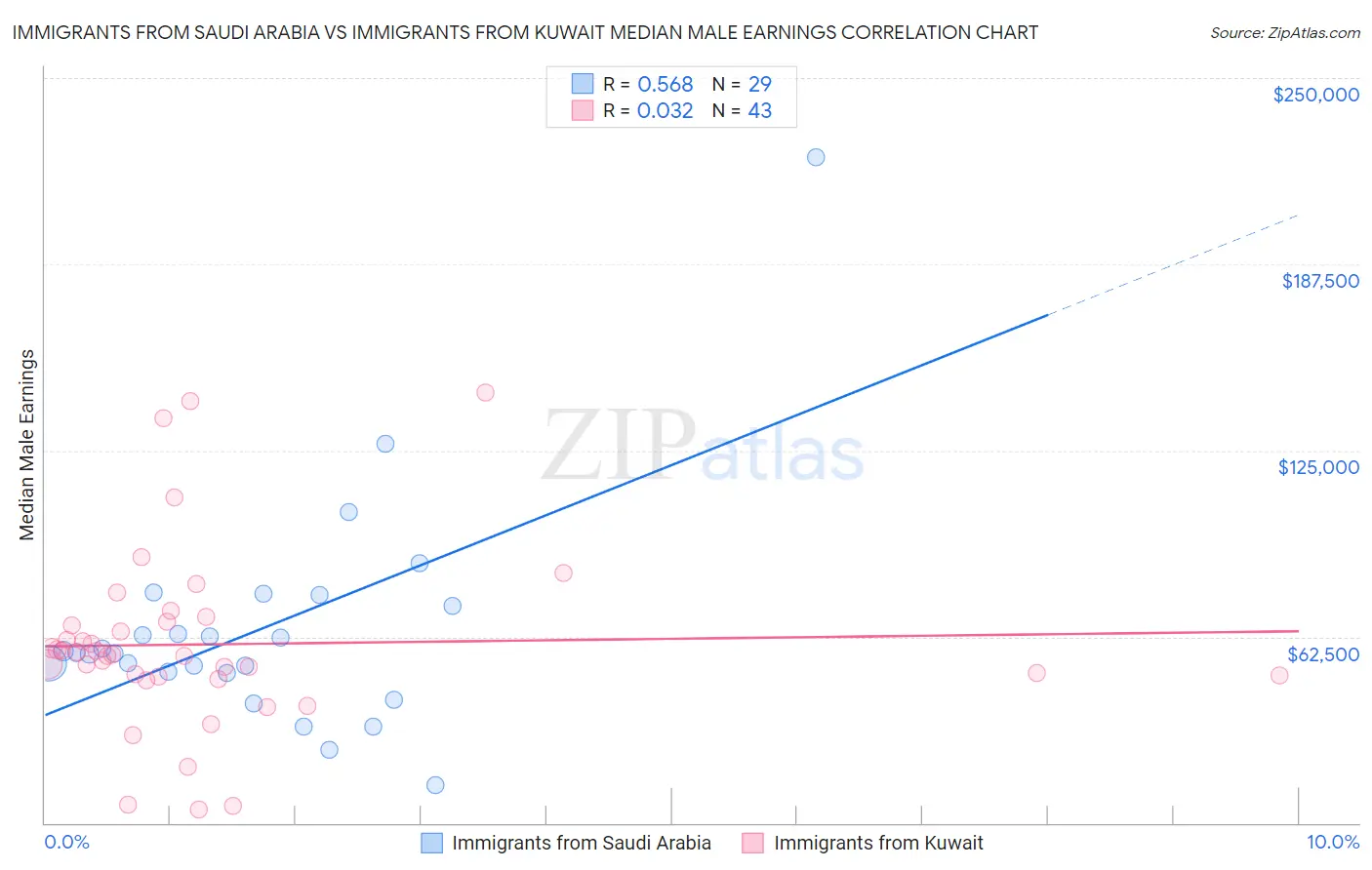 Immigrants from Saudi Arabia vs Immigrants from Kuwait Median Male Earnings
