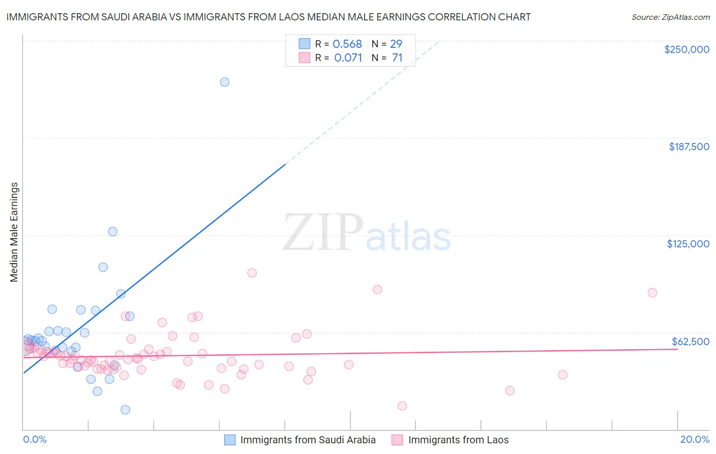 Immigrants from Saudi Arabia vs Immigrants from Laos Median Male Earnings