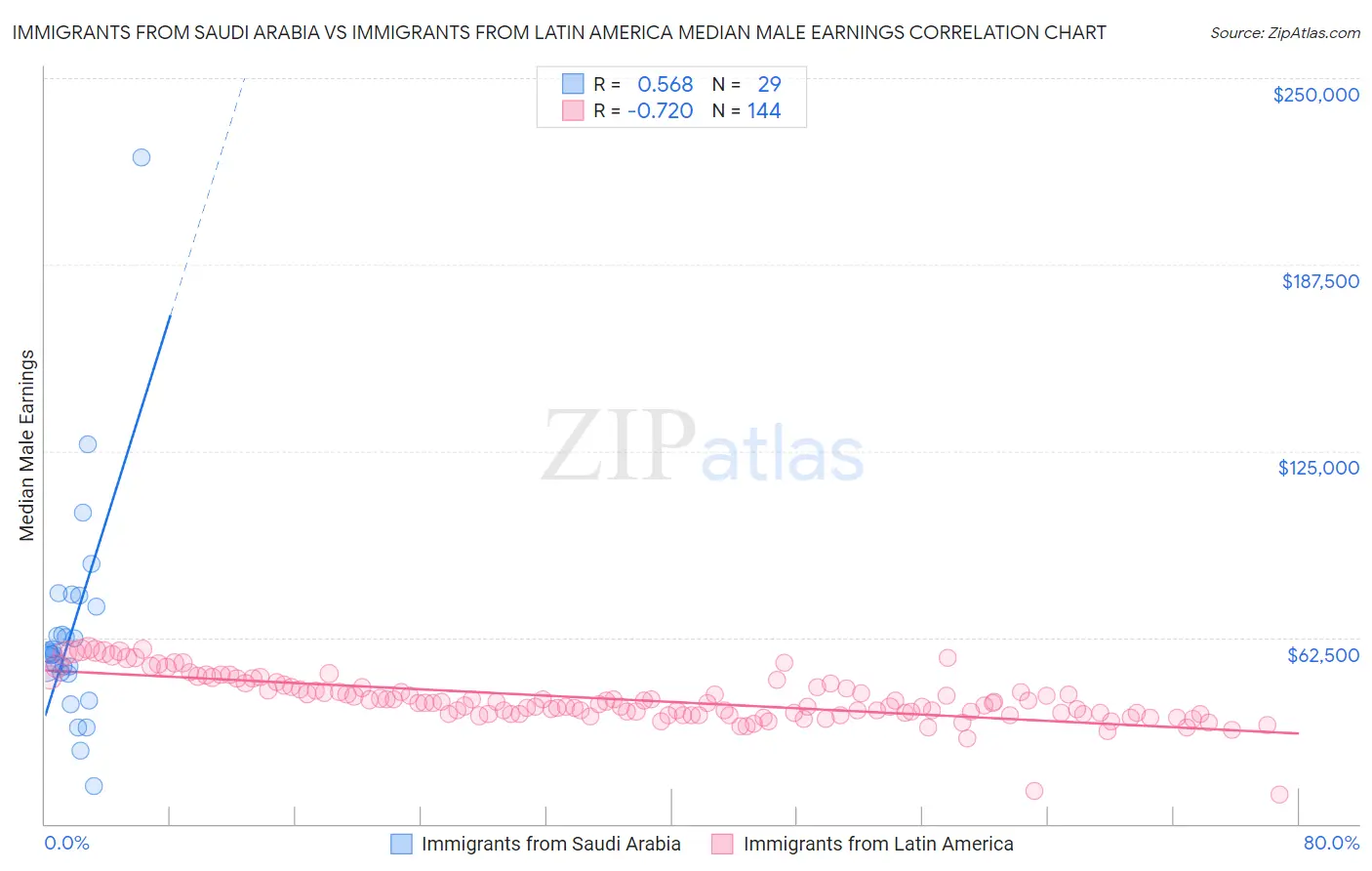 Immigrants from Saudi Arabia vs Immigrants from Latin America Median Male Earnings