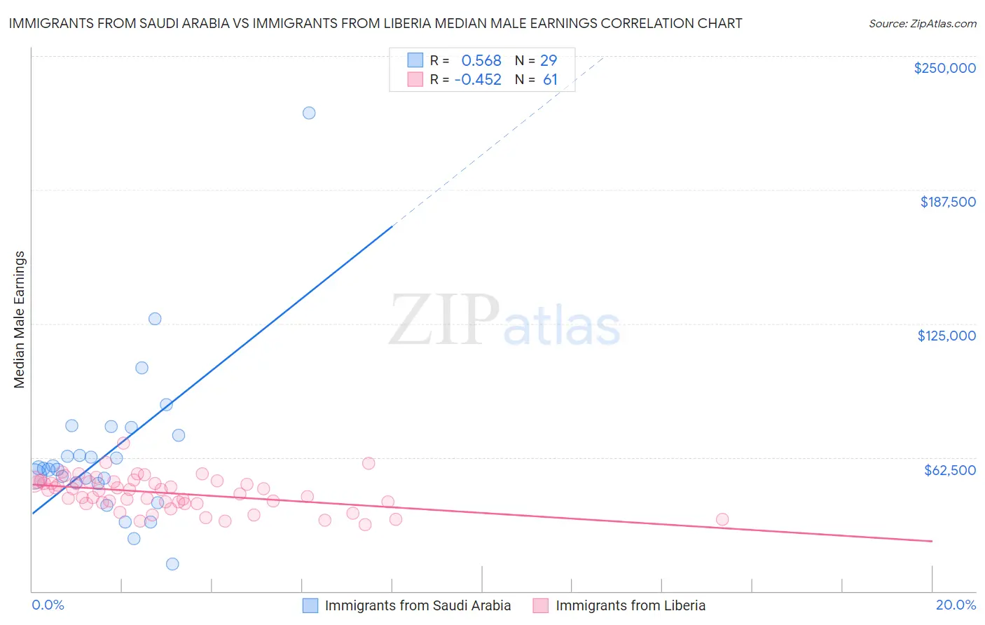 Immigrants from Saudi Arabia vs Immigrants from Liberia Median Male Earnings